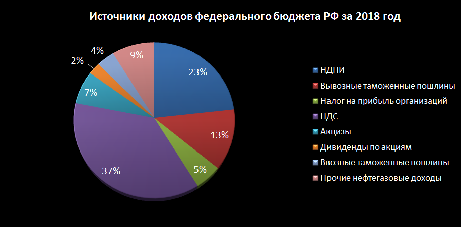 Основной доход. Структура поступления доходов в федеральный бюджет РФ. Источники дохода бюджета РФ. Структура бюджета России. Структура доходов бюджета РФ.