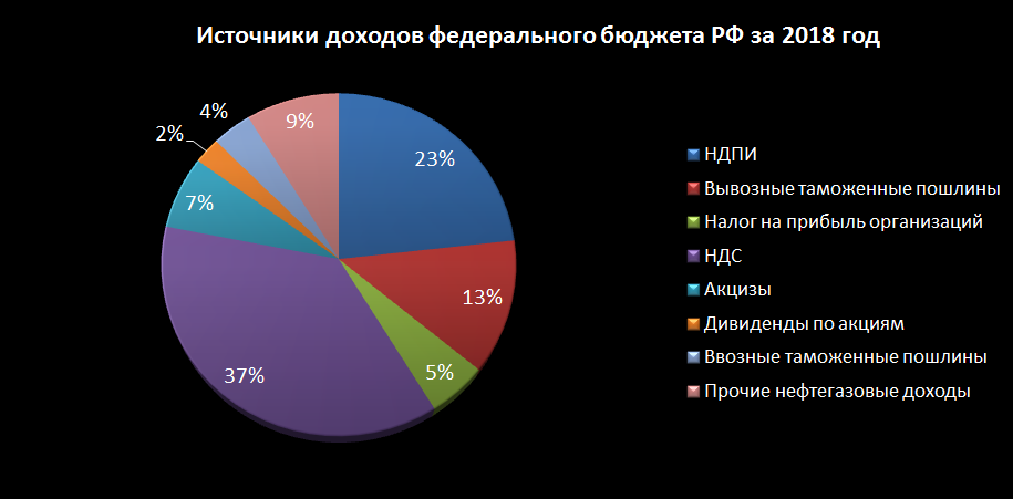 Рассмотрите диаграмму статьи доходов в бюджете страны
