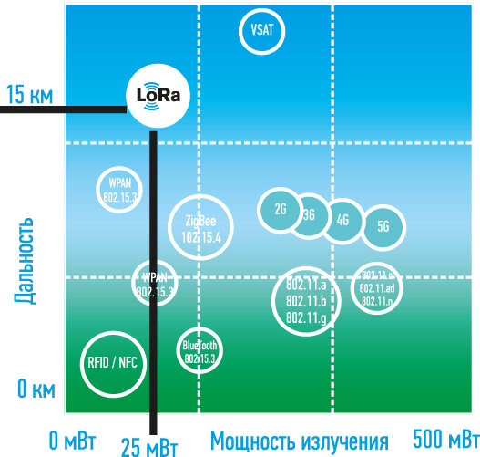 Рис. 1. Соотношение «расстояние/энергоэффективность» для LoRaWa