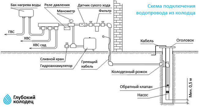 Схема подключения водопровода из колодца