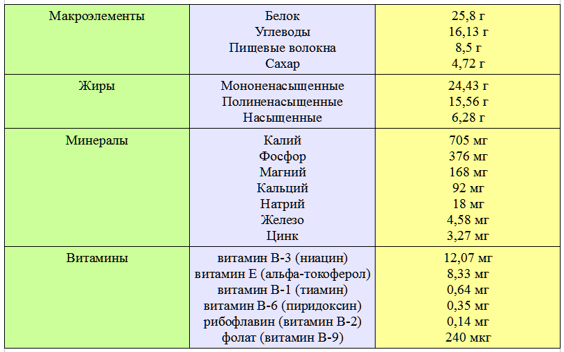 Содержание полезных веществ в арахисе (на 100 г)