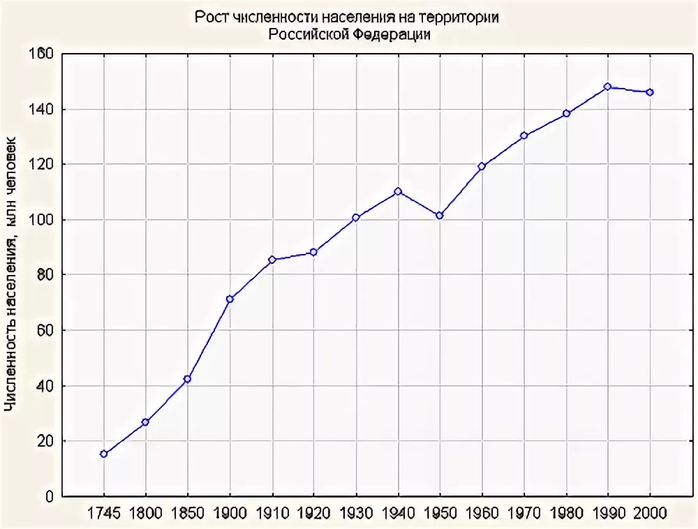 Почему численность растет. График роста населения России. Рост населения России с 19 века. График роста населения России в 19 веке. Диаграмма роста населения России.