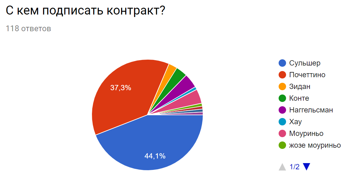 118 голосов - спасибо за такой фантастический фидбек. Почти все голоса разделились между Оле и Почеттино. Однако были и необычные варианты - Слуцкий, Аллегри, Дифранческо.