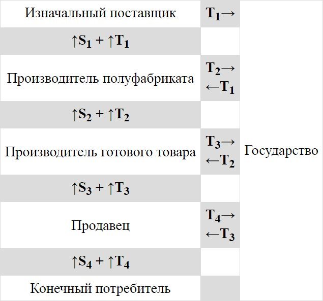 Расчет НДС
