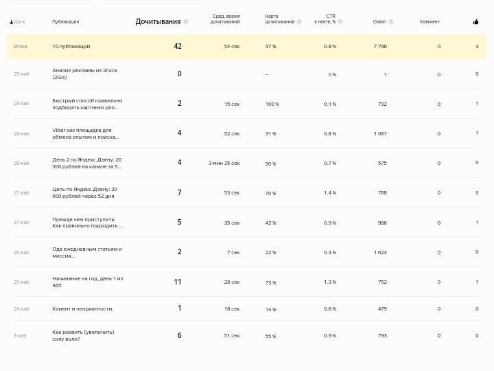 Статистика канала