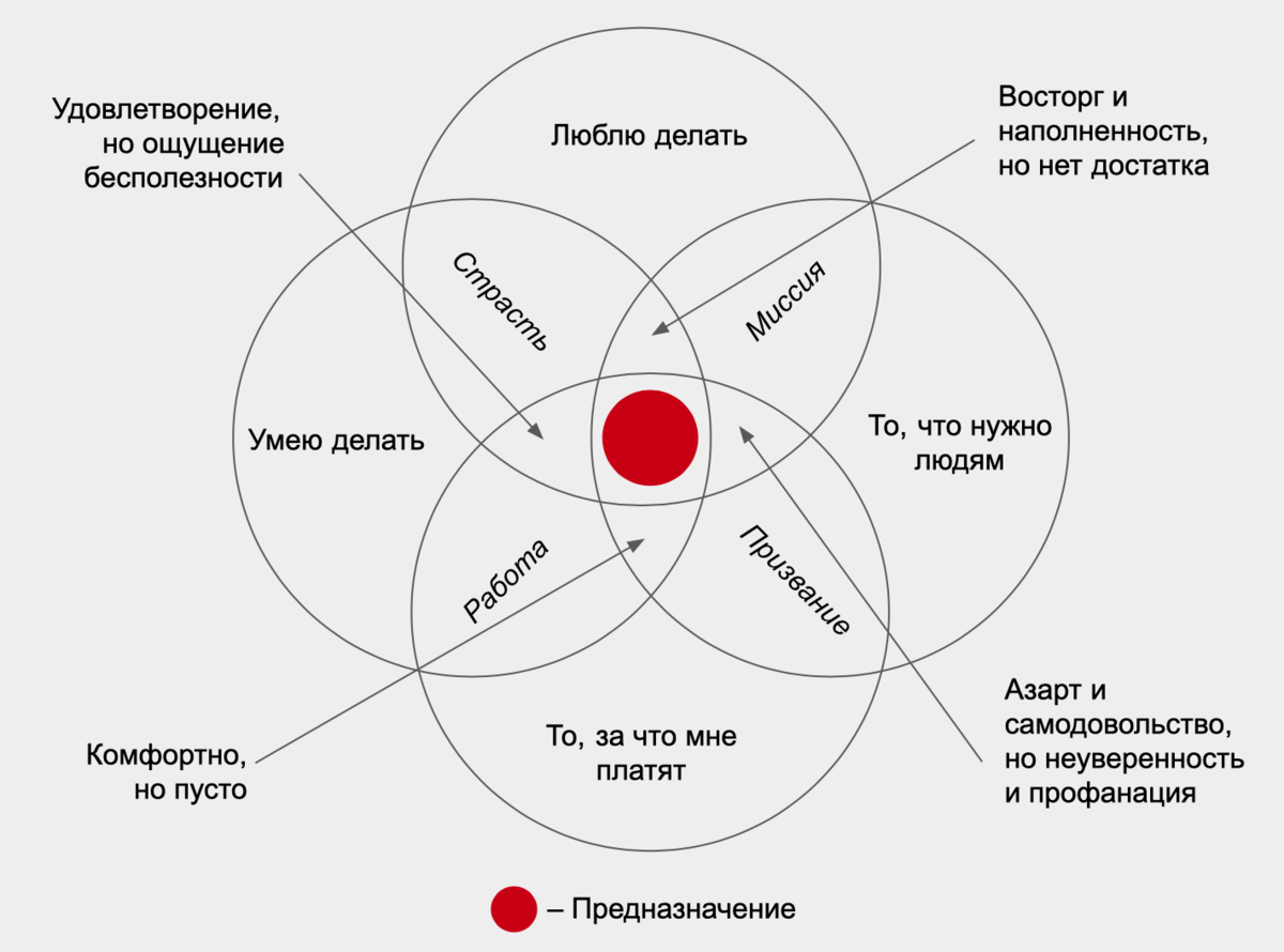 Поиск Предназначения