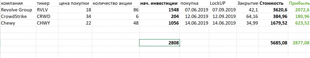 Результаты инвестирования в IPO. Личный опыт.