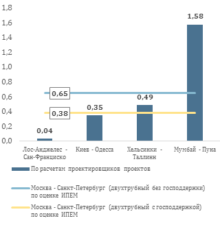 Сравнение стоимости билета на 1 км пути для заявленных проектов по оценкам разработчиков с расчетами ИПЕМ