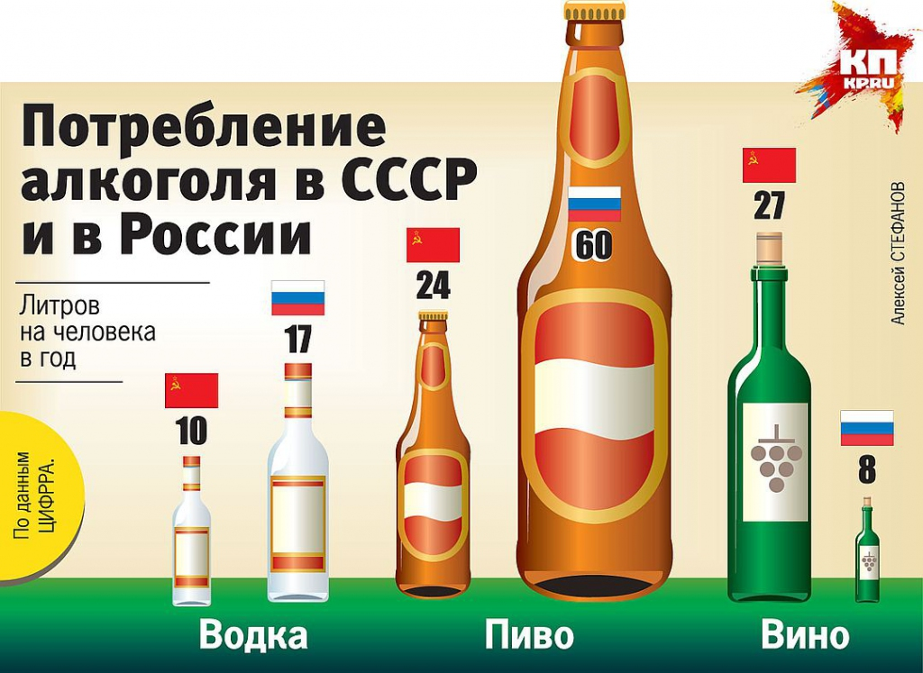 Потребление алкогольных напитков. Алкоголь в России.