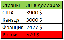 Средние зарплаты в России по сравнению с другими странами
