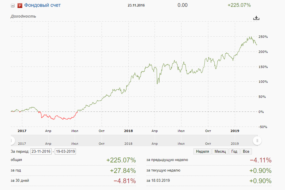 График доходности для примера. Источник: dp.ru