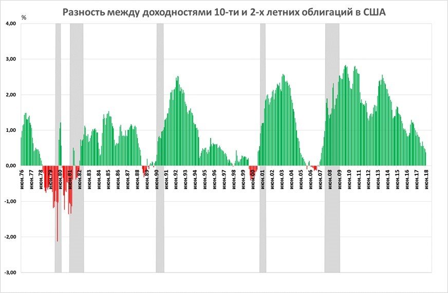 Разница между доходностью краткосрочных и долгосрочных облигаций. Красная зона - ситуация инверсии, после которой всегда следовал кризис. Источник: senib.livejournal.com