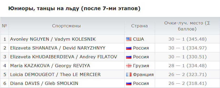 Состав участников финала юниорского Гран-при, среди танцевальных пар. 
