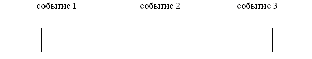 Рис.1. Классическое понимание Судьбы.