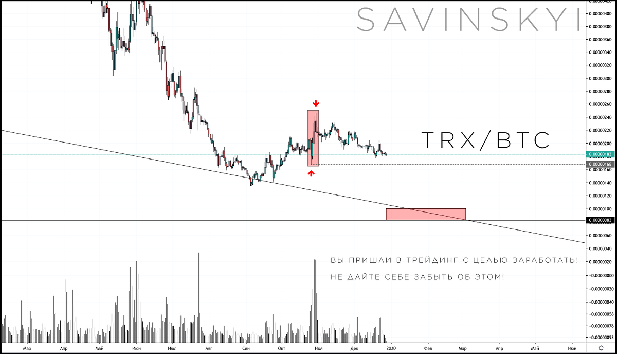 TRX/BTC локальный график...
