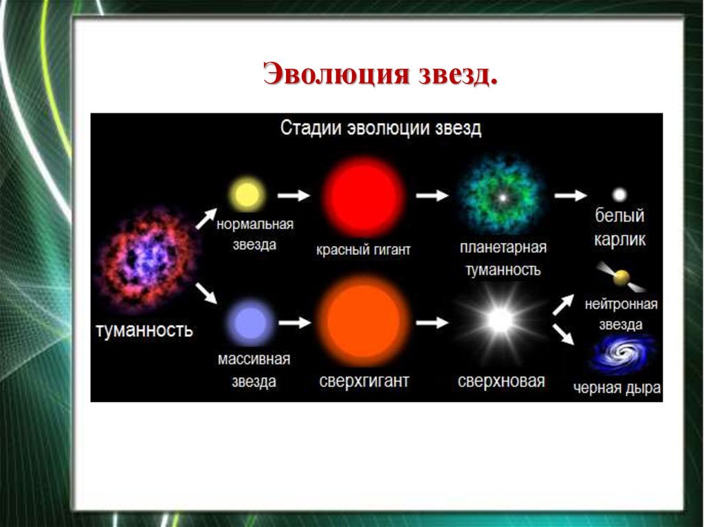 Жизненный цикл звезд фото