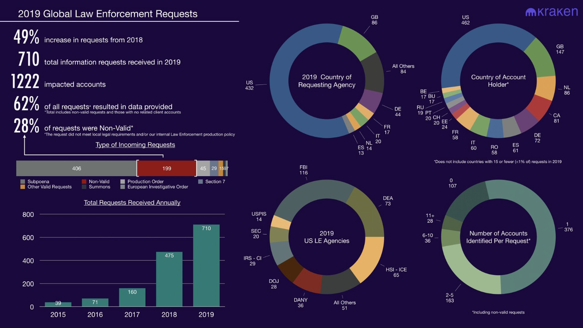 Запросы от официальных ведомств. Источник: Kraken