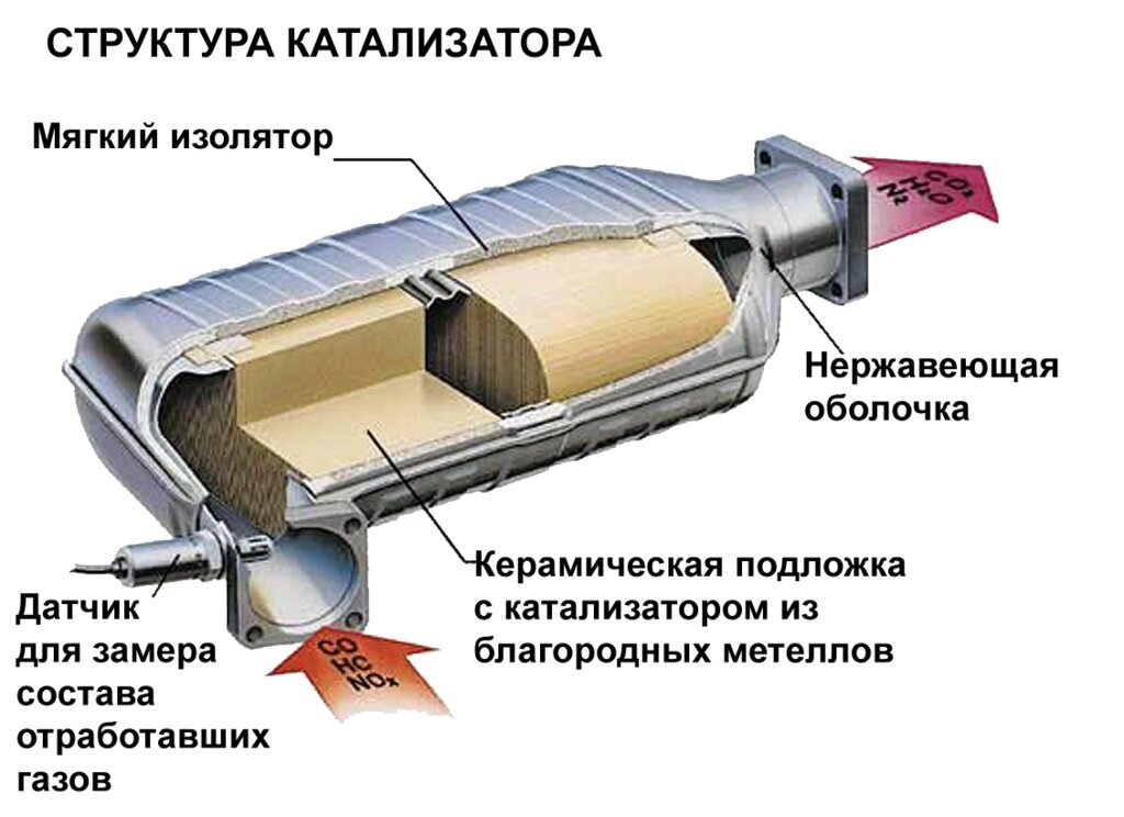 Что такое катализатор в машине фото