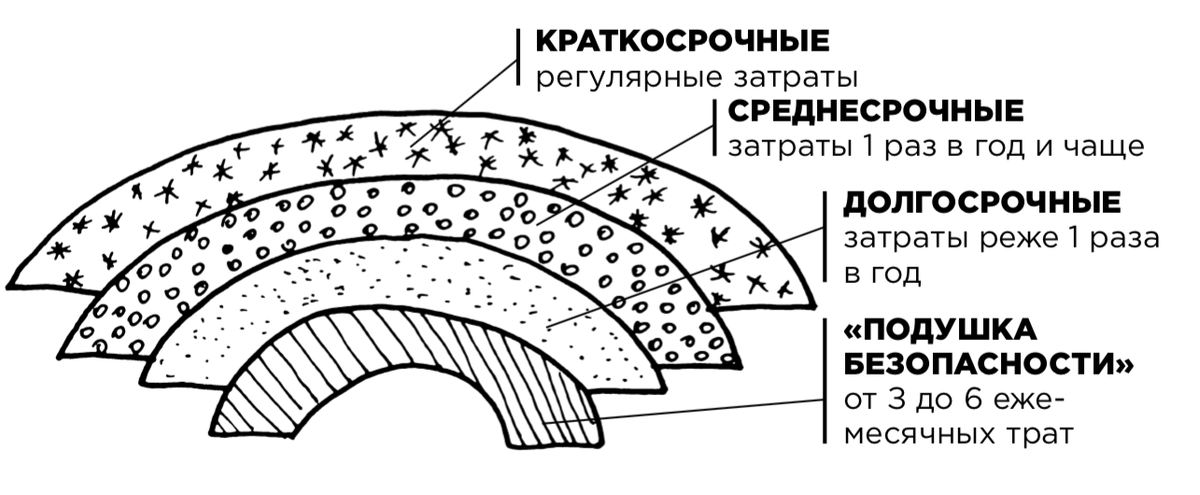 Виды расходов - обязательное правило личного и семейного учёта. Важны для достижения финансовых хитростей (трюков).