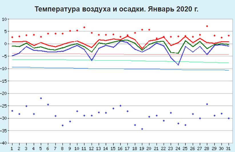 погодные графики. график колебания температуры за год. средняя темпретаруа в мо. средняя температура в москве. таблица минимума и максимума.