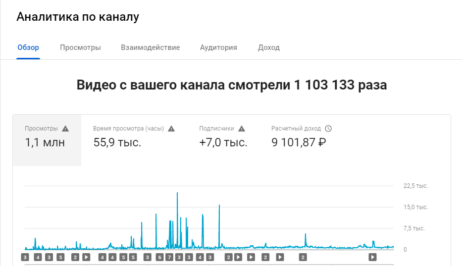 Статистика одного из моих рабочих youtube каналов.