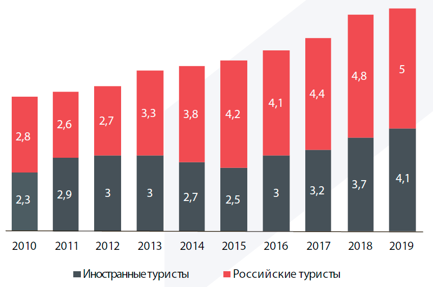 Туристический поток в Санкт-Петербург, млн. человек 