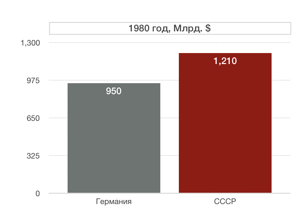 Объем ВВП дух стран в 1980 году