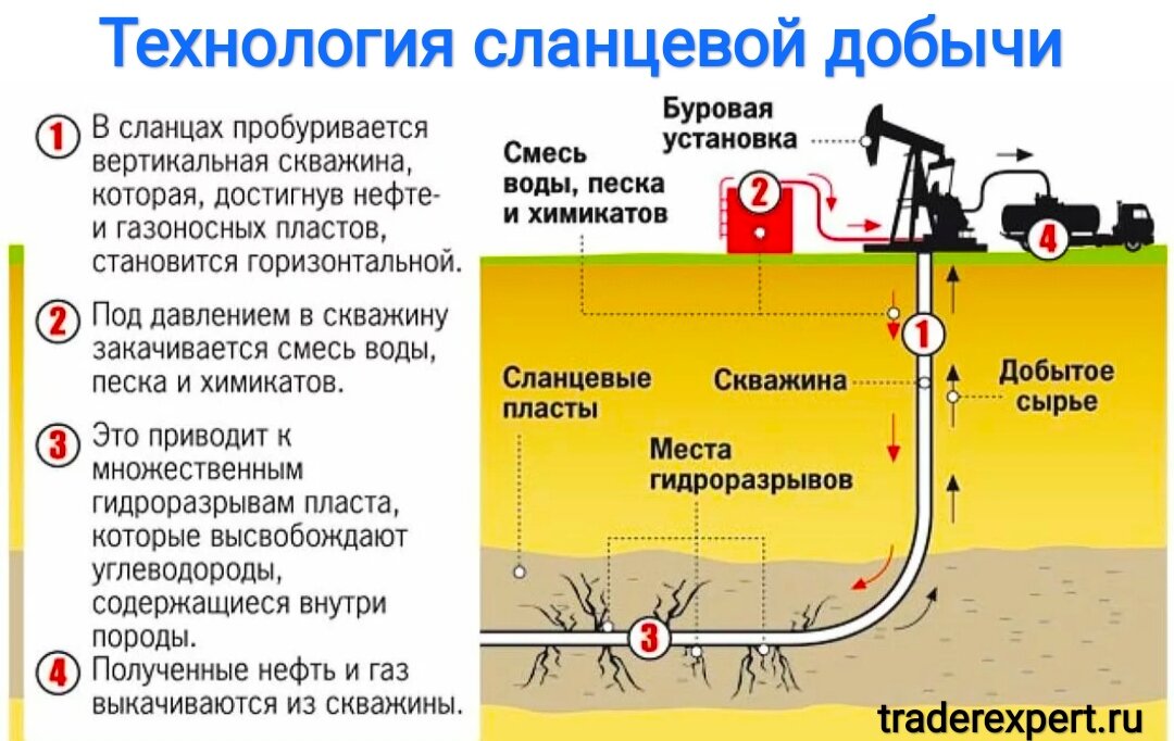 Почему происходит активная добыча. Исследование фонтанных скважин. Почему происходит активная добыча. Гидродинамические методы повышения нефтеотдачи пластов. Добыча природного газа схема.