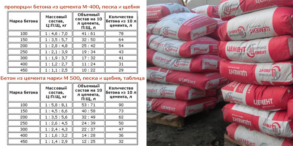 Куб бетона м500 цена. Количество мешков цемента на 1 куб бетона. Объем цемента в мешке 50 кг в м3. Мешок ЦПС 50 кг м400. Сколько надо мешков цемента на куб бетона.