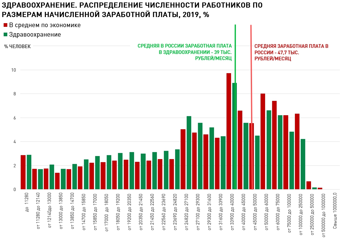 Можно спорить о размере средней зарплаты, но факт в том, что в здравоохранении она ниже чем в среднем по экономике. 