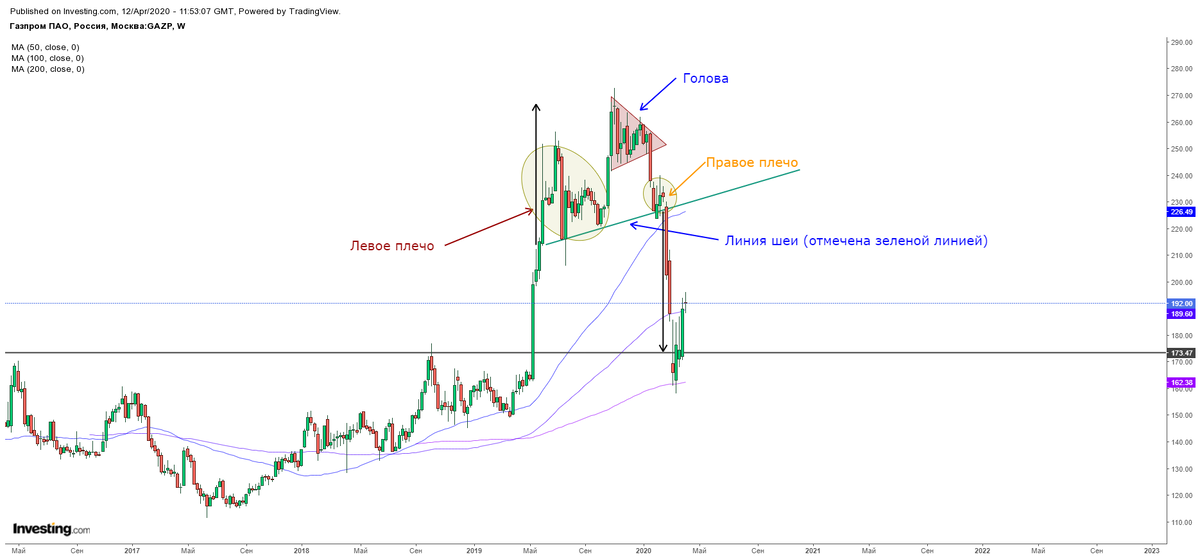 Недельный график акций "Газпрома". Отмечаем, что линия шеи здесь указана не совсем корректно. Проходит по иным точкам - всему виной надпись "правое плечо"