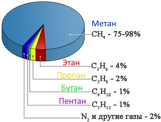 Смесь различных газов