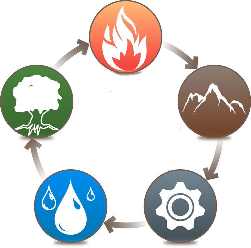 Трансформационная игра "у-син. Стихии природы воздух вода огонь земля. Алтарная скатерть четыре стихии. Элементали геншин. Четырёх первоэлементов: огня, воздуха, земли и воды.