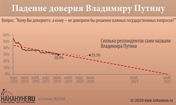 Рейтинг Владимира Путина перестал быть неуязвимым - Ведомости