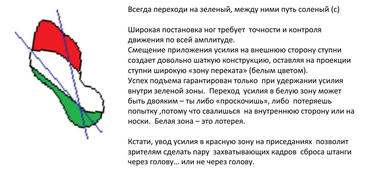 Зоны распределения усилия на стопу, при выполнении становой тяги в стойке "сумо".