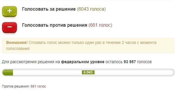 Распределение голосов: 
"За" - 6043 голосов
"Против" - 661 голос