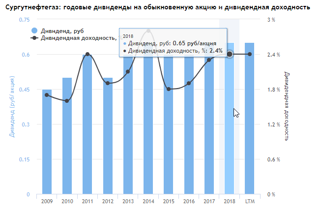 Дивиденды акций сургутнефтегаз привилегированные в 2024 году. Дивиденды Сургутнефтегаз привилегированные. Дивиденды Сургутнефтегаза. Сургутнефтегаз дивиденды за 2021. Сургутнефтегаз дивиденды 2022.