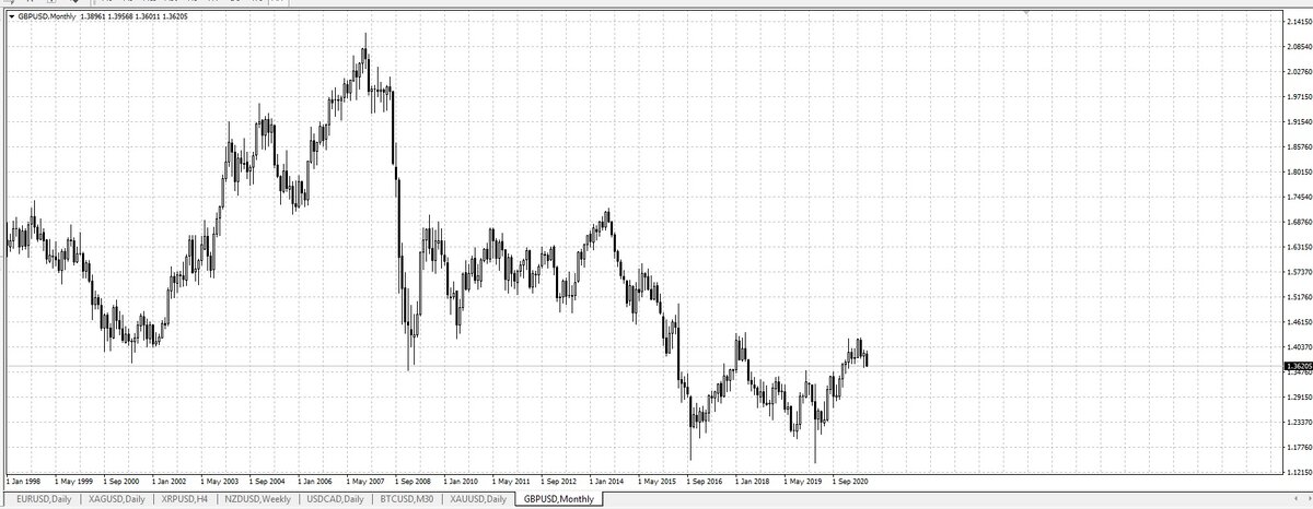 GBPUSD Месяц.