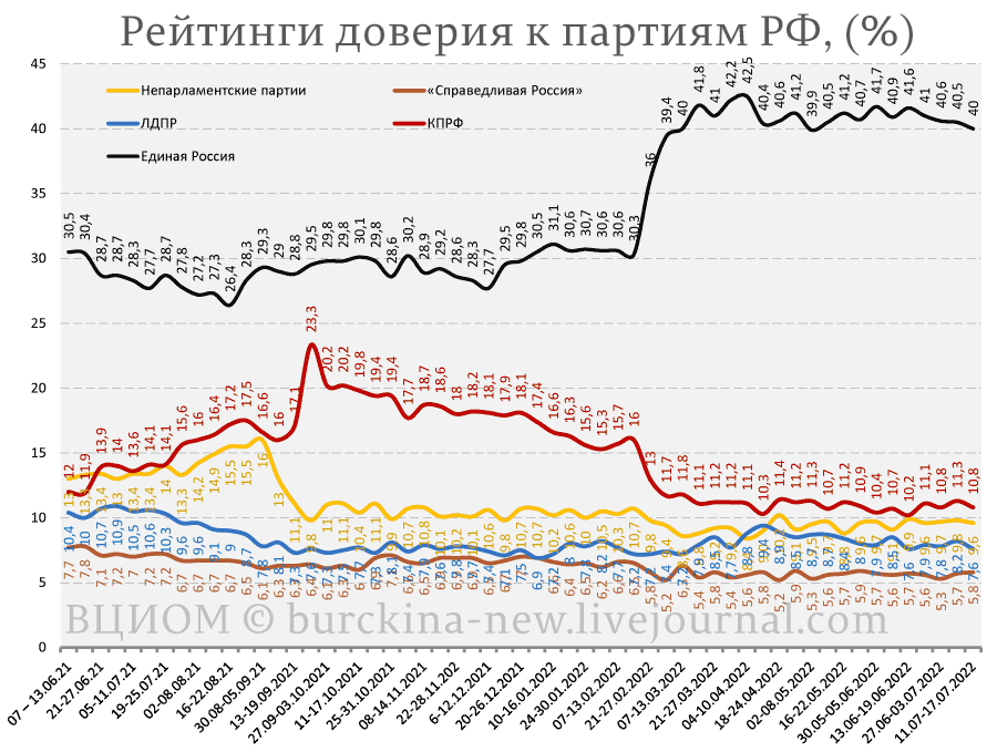 Непоколебимый рейтинг Путина и новых "князей" Слуцких и "графьев" Шуваловых