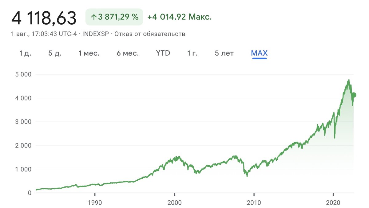 Динамика индекса S&P500 за все время