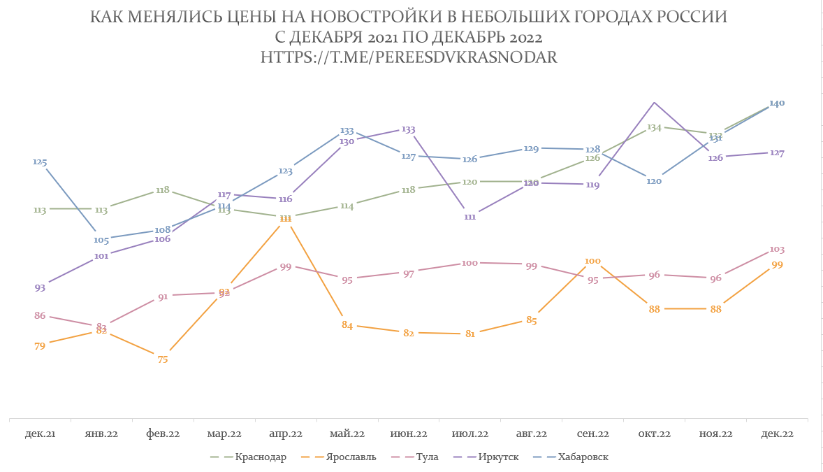 Недвижимость Краснодара 2022 - итоги. | Переезд в Краснодар | Дзен