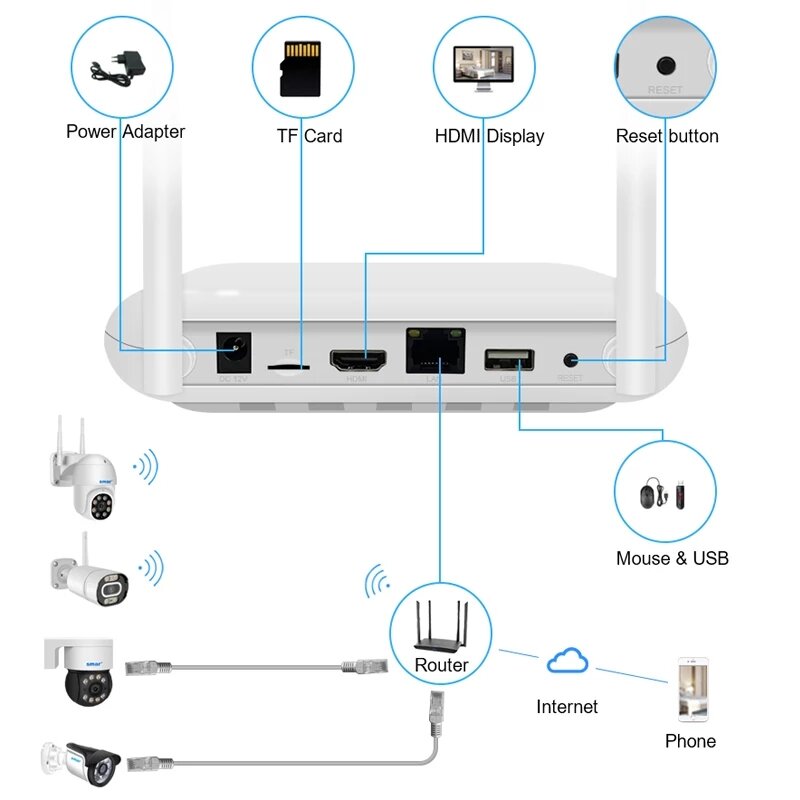 Установка и настройка видеонаблюдения на даче с доступом в интернет через 3G модем