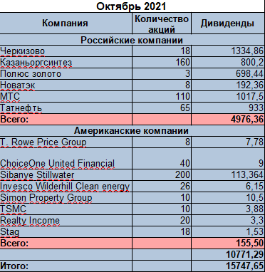 Пассивный доход с дивидендов, полученных за октябрь 2021 года