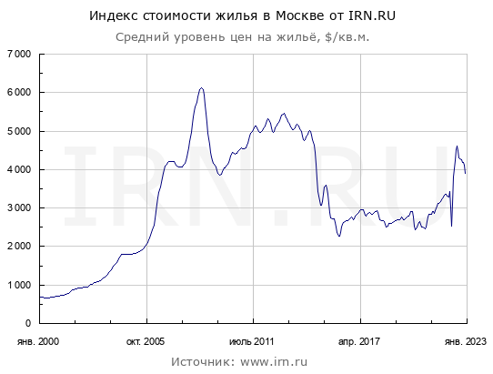 Цены квартир в Декабре. Казань цветет. Москва гниет.