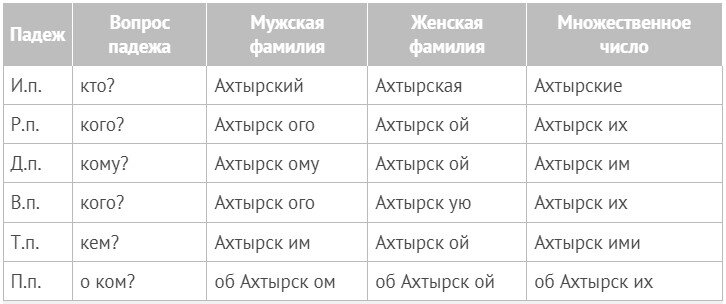 Родительный падеж имена женские. Фамилия имя отчество в родительном падеже пример. Фио в родительном падеже пример мужской. Склонение фамилий мужского рода в родительном падеже. Фио в именительном падеже пример женский.