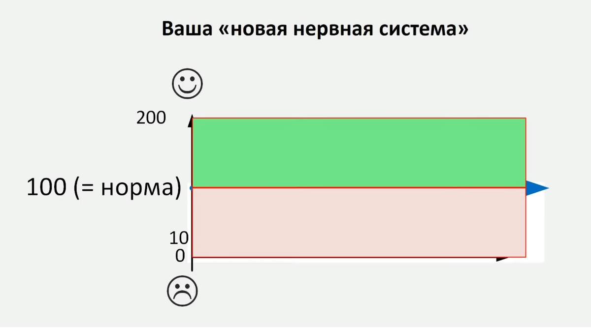 200 нормально