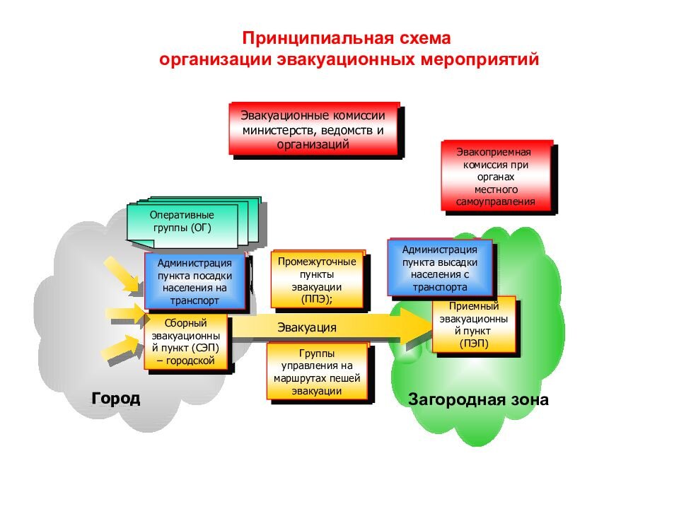 План эвакуационных мероприятий в муниципальном образовании