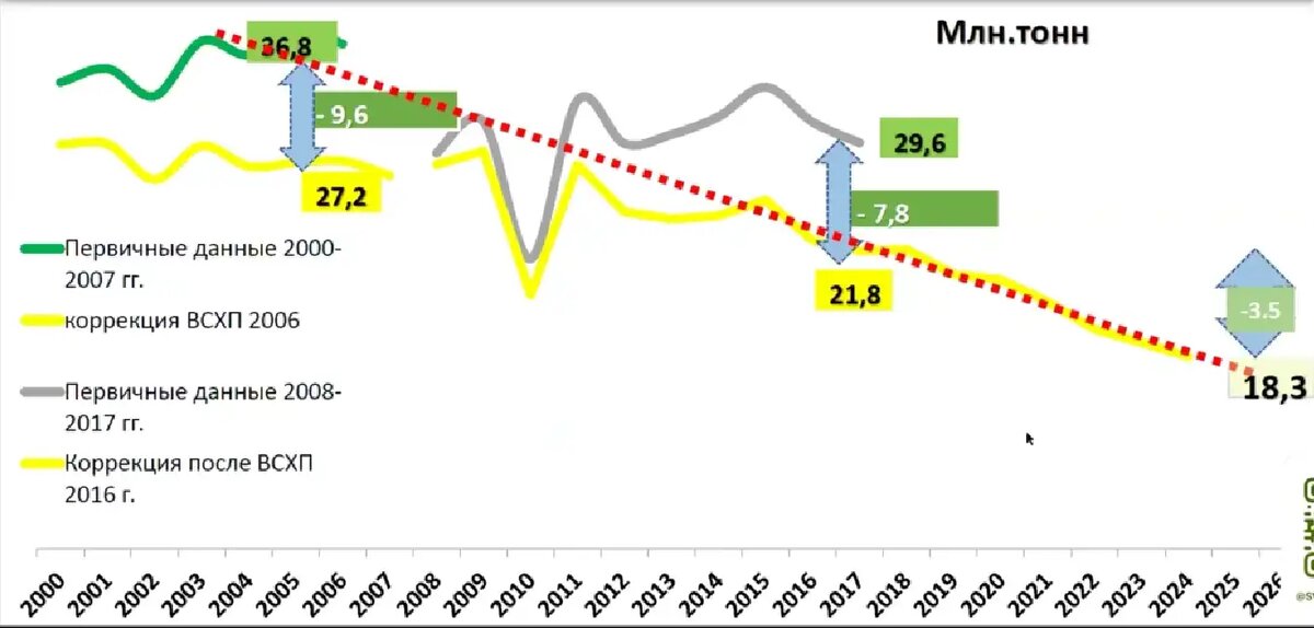 Изменения данных Росстат по производству картофеля с учетом проведенных сельскохозяйственных переписей в 2006 и 2016 гг.