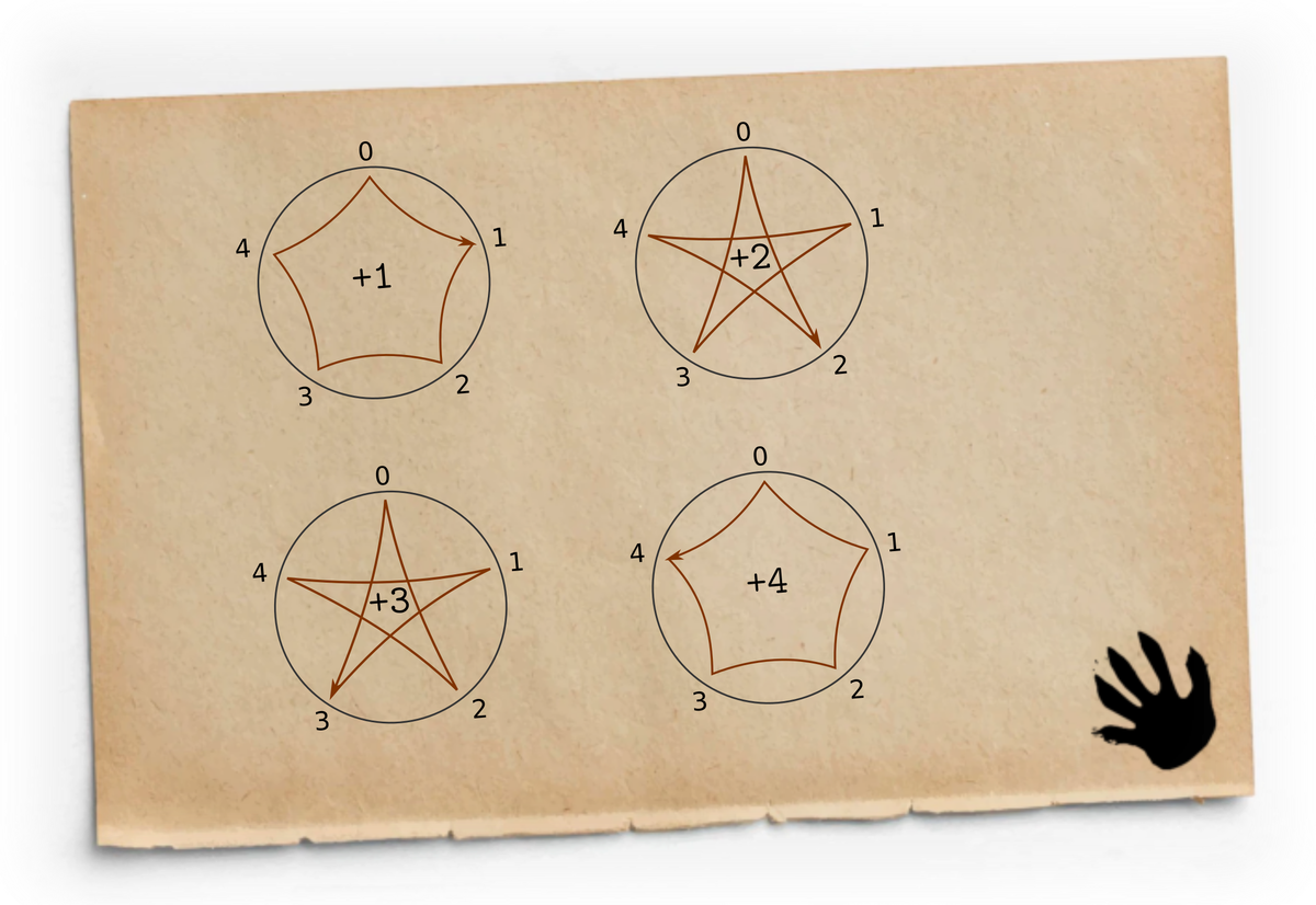 Шаги по циферблату ℤ/5ℤ.