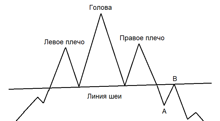 Паттерн "Голова и плечи" в техническом анализе